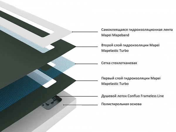 Душевой поддон под плитку Confluo Board UNI 900 со встроенный лотком Frameless Line 550 Pestan