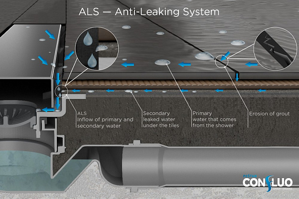 Душевой лоток Pestan Confluo Slim Line 650
